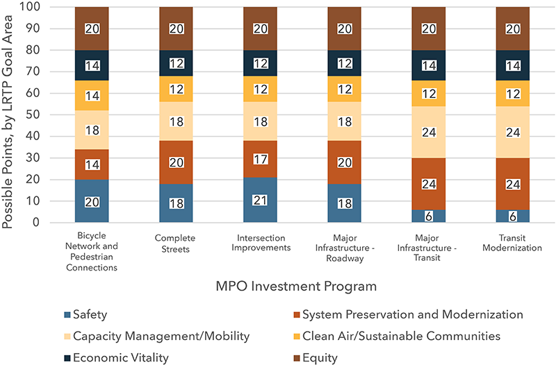 A chart showing how points are distributed for investment programs besides Community Connections across  the six criteria objectives of Connectivity, Coordination, Plan Implementation, Transportation Equity, Mode Shift and Demand Projections, and Fiscal Sustainability.